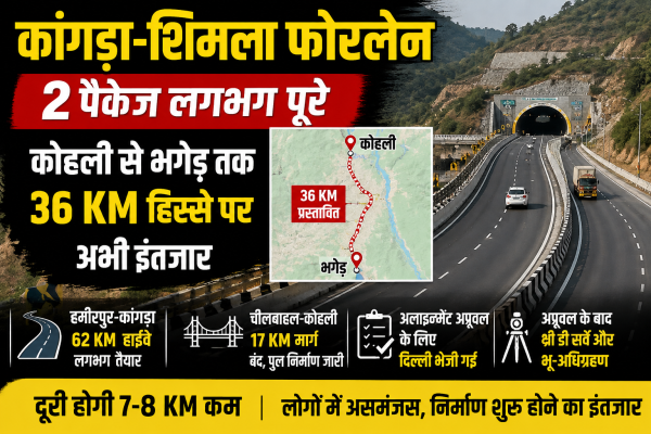 Kangra Shimla Fourlane : दो पैकेज का काम लगभग पूरा, कोहली-भगेड़ के 36 किमी हिस्से पर अभी इंतजार